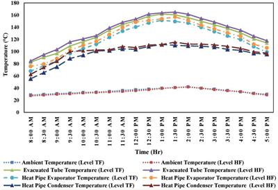 A novel solar desalination system based on an evacuated tube collective condenser heat pipe solar collector: A thermo-economic and environmental analysis